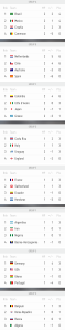 FIFA-World-Cup_Standings_20-June-2014